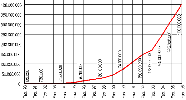 Entwicklung der mit dem Internet verbundenen Rechner nach isc.org