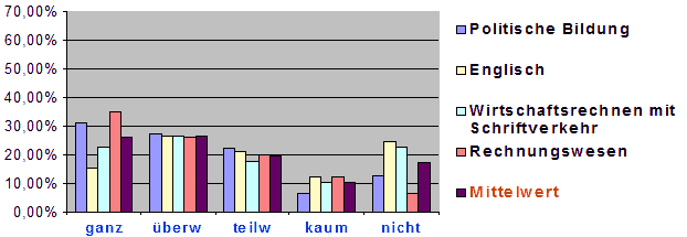 Bewertung Fachgruppe 1