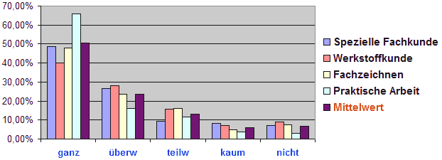 Bewertung Fachgruppe 2 und 3