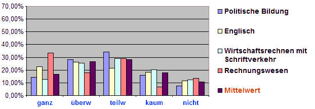 Bewertung Fachgruppe 1