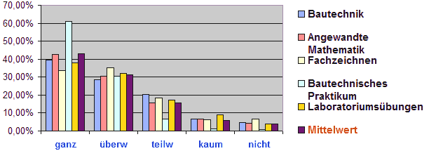 Bewertung Fachgruppe 2 und 3