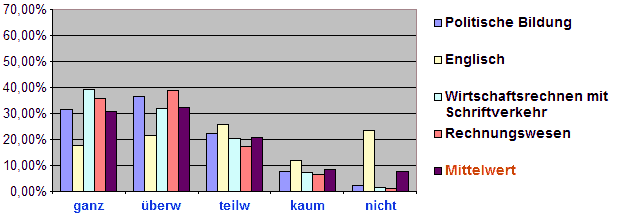 Bewertung Fachgruppe 1