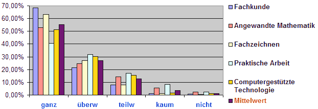 Bewertung Fachgruppe 2 und 3