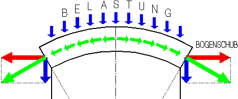 Kräfte in einem Segmentbogen