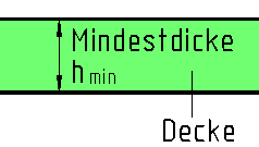 Mindestdicke