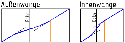 vergrößern