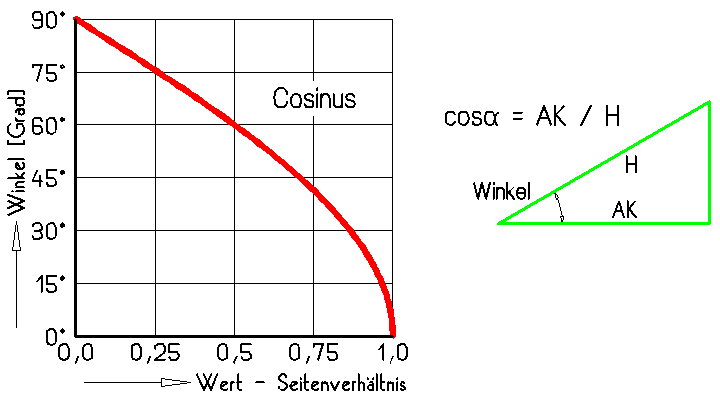 Cosinus